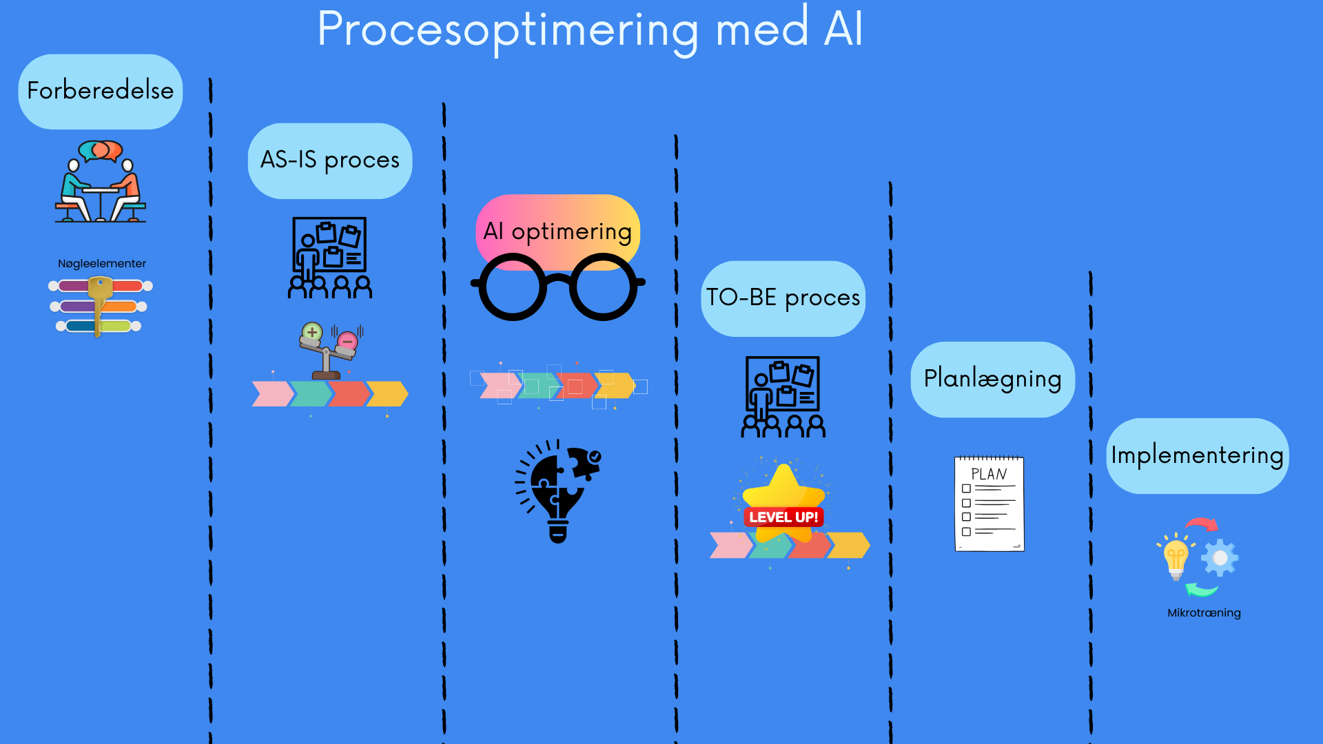 Procesoptimering med AI
